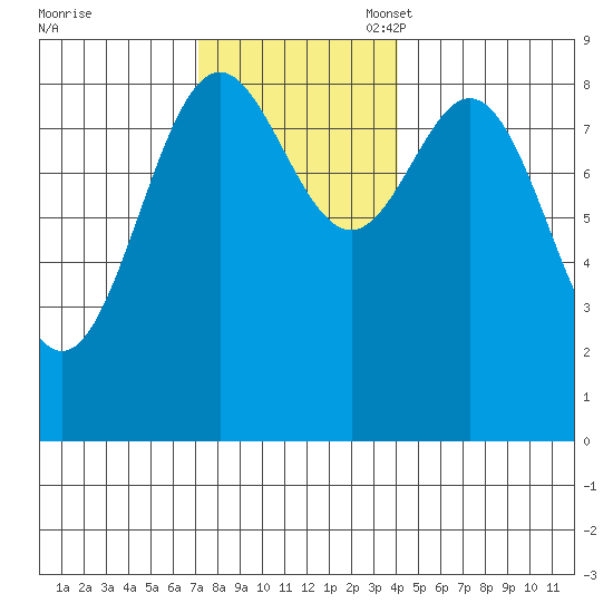 Anguilla Island tide chart for Monday, November 6, 2023