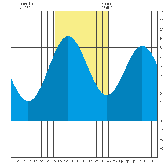 Anguilla Island tide chart for Wednesday, November 8, 2023