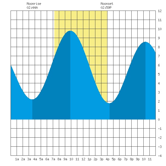 Anguilla Island tide chart for Thursday, November 9, 2023