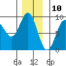 Anguilla Island tide chart for Sunday, December 10, 2023