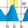 Anguilla Island tide chart for Monday, December 11, 2023