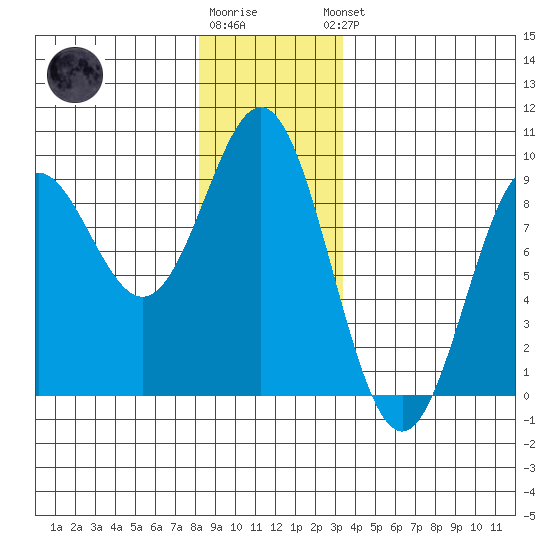 Anguilla Island tide chart for Tuesday, December 12, 2023