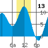 Anguilla Island tide chart for Wednesday, December 13, 2023