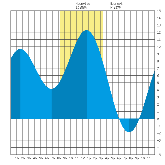 Anguilla Island tide chart for Thursday, December 14, 2023