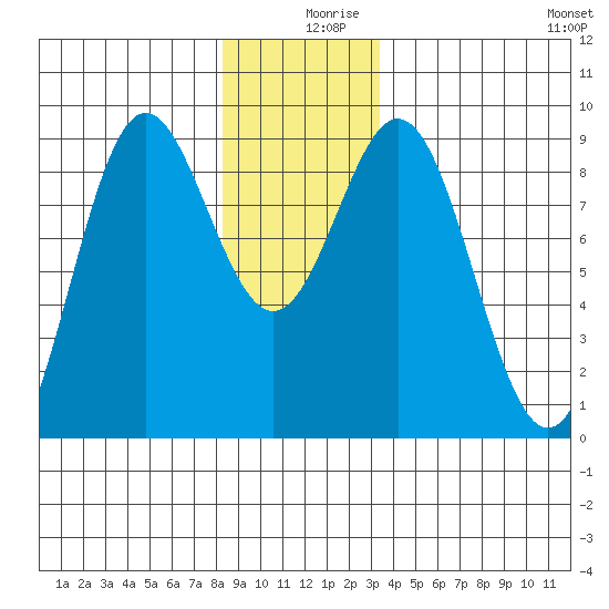 Anguilla Island tide chart for Monday, December 18, 2023