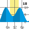 Anguilla Island tide chart for Monday, December 18, 2023