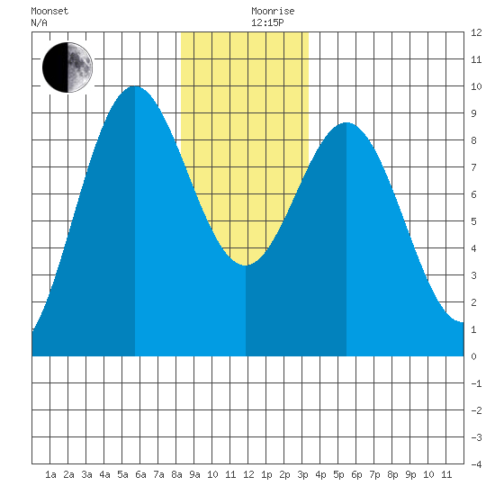 Anguilla Island tide chart for Tuesday, December 19, 2023