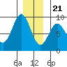 Anguilla Island tide chart for Thursday, December 21, 2023
