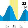 Anguilla Island tide chart for Friday, December 22, 2023