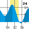 Anguilla Island tide chart for Sunday, December 24, 2023
