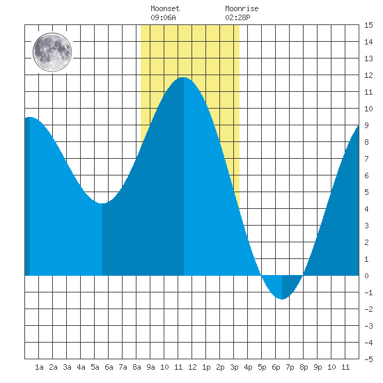 Anguilla Island tide chart for Tuesday, December 26, 2023