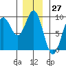Anguilla Island tide chart for Wednesday, December 27, 2023