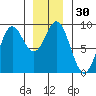 Anguilla Island tide chart for Saturday, December 30, 2023