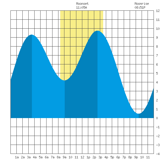 Anguilla Island tide chart for Sunday, December 31, 2023