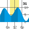 Anguilla Island tide chart for Sunday, December 31, 2023