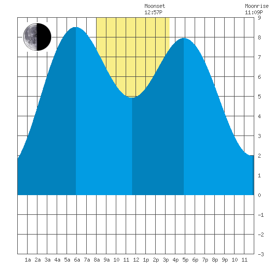 Anguilla Island tide chart for Monday, December 4, 2023