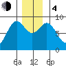 Anguilla Island tide chart for Monday, December 4, 2023