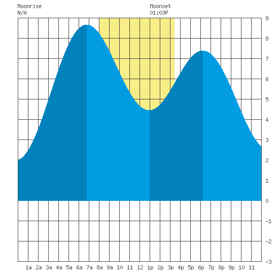 Anguilla Island tide chart for Tuesday, December 5, 2023
