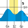 Anguilla Island tide chart for Tuesday, December 5, 2023