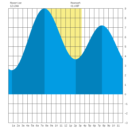 Anguilla Island tide chart for Wednesday, December 6, 2023