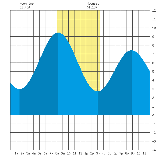 Anguilla Island tide chart for Thursday, December 7, 2023