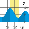 Anguilla Island tide chart for Thursday, December 7, 2023