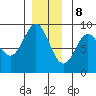 Anguilla Island tide chart for Friday, December 8, 2023