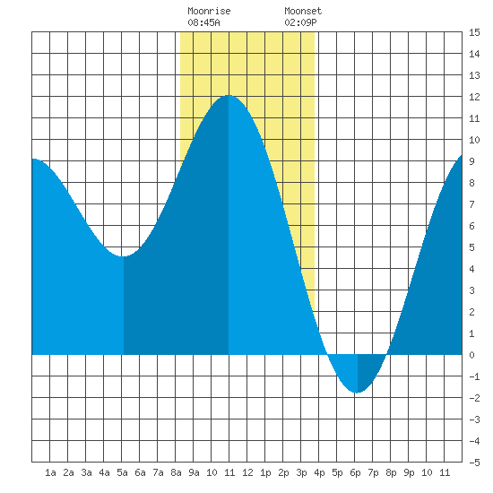Anguilla Island tide chart for Wednesday, January 10, 2024