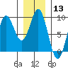 Anguilla Island tide chart for Saturday, January 13, 2024