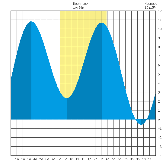 Anguilla Island tide chart for Monday, January 15, 2024