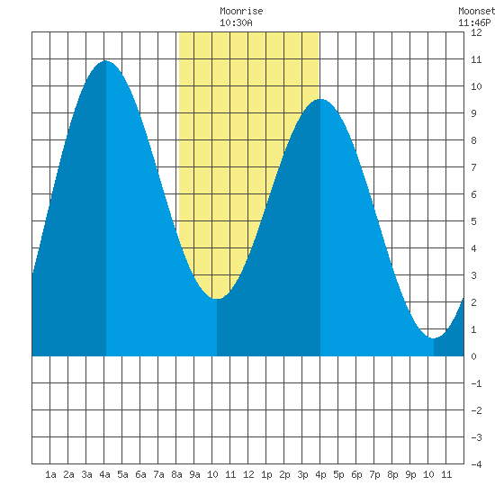 Anguilla Island tide chart for Tuesday, January 16, 2024