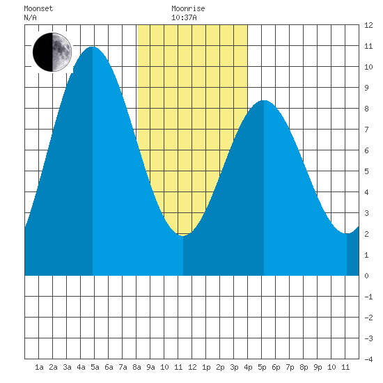 Anguilla Island tide chart for Wednesday, January 17, 2024