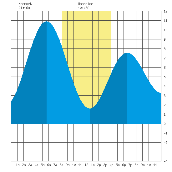 Anguilla Island tide chart for Thursday, January 18, 2024
