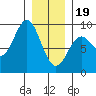 Anguilla Island tide chart for Friday, January 19, 2024