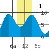 Anguilla Island tide chart for Monday, January 1, 2024