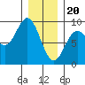 Anguilla Island tide chart for Saturday, January 20, 2024