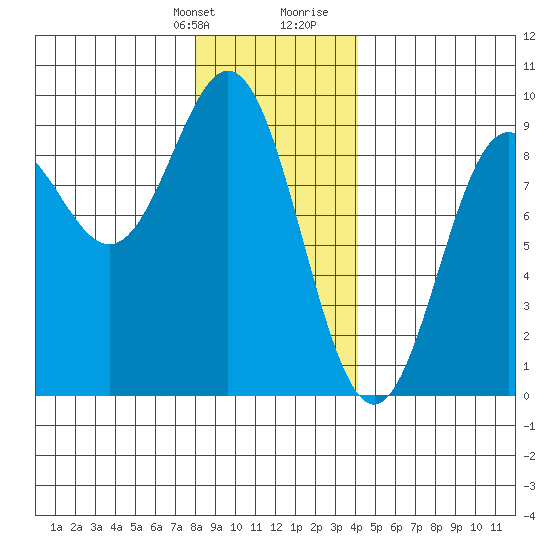 Anguilla Island tide chart for Monday, January 22, 2024