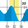 Anguilla Island tide chart for Monday, January 22, 2024