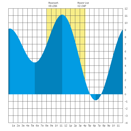 Anguilla Island tide chart for Wednesday, January 24, 2024