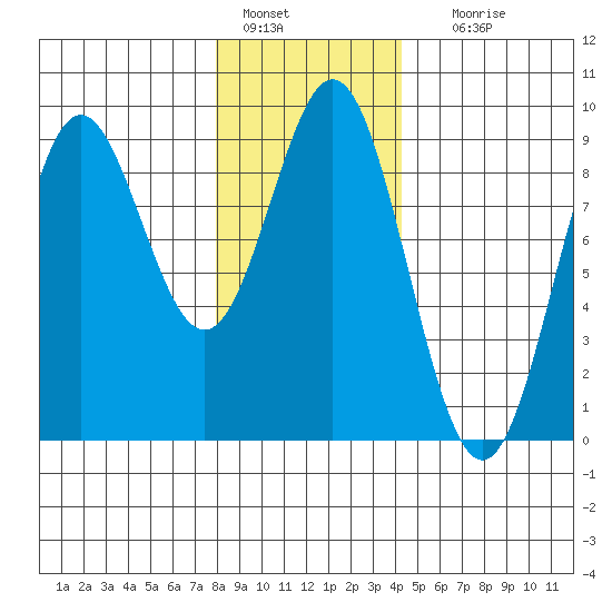 Anguilla Island tide chart for Saturday, January 27, 2024