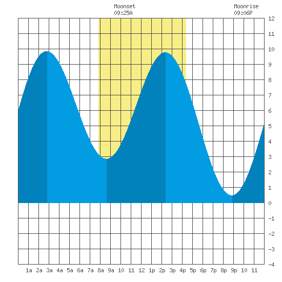 Anguilla Island tide chart for Monday, January 29, 2024