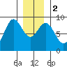 Anguilla Island tide chart for Tuesday, January 2, 2024