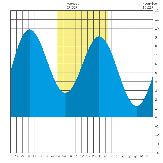 Anguilla Island tide chart for Tuesday, January 30, 2024