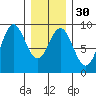 Anguilla Island tide chart for Tuesday, January 30, 2024