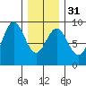 Anguilla Island tide chart for Wednesday, January 31, 2024