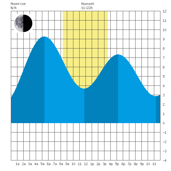 Anguilla Island tide chart for Wednesday, January 3, 2024