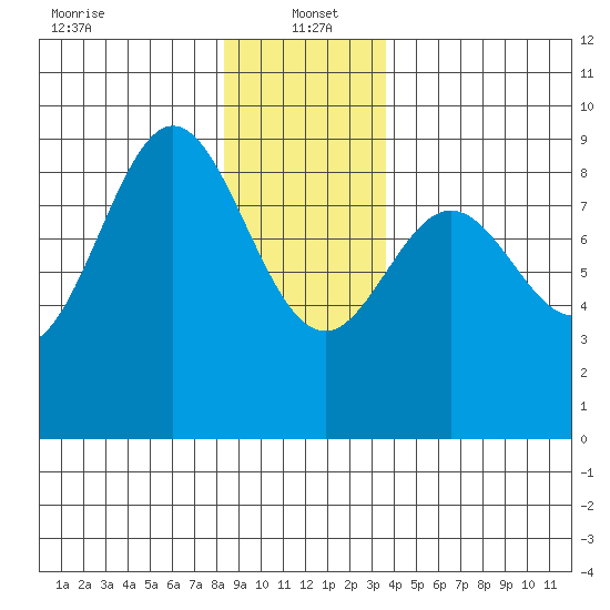 Anguilla Island tide chart for Thursday, January 4, 2024