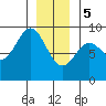 Anguilla Island tide chart for Friday, January 5, 2024