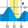 Anguilla Island tide chart for Saturday, January 6, 2024