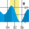 Anguilla Island tide chart for Monday, January 8, 2024